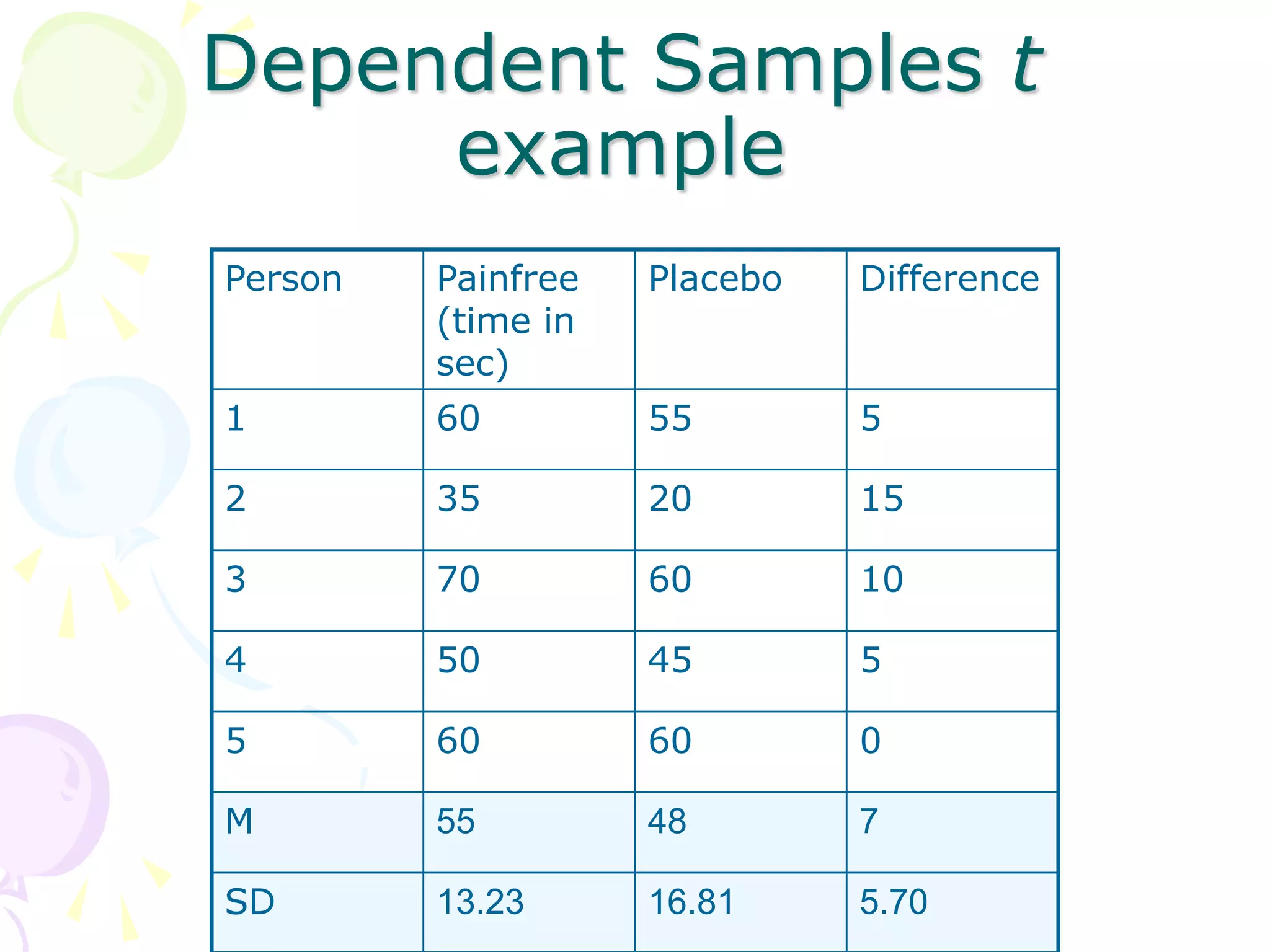 Dependent Samples t
example
Person Painfree
(time in
sec)
Placebo Difference
1 60 55 5
2 35 20 15
3 70 60 10
4 50 45 5
5 60 60 0
M 55 48 7
SD 13.23 16.81 5.70
 