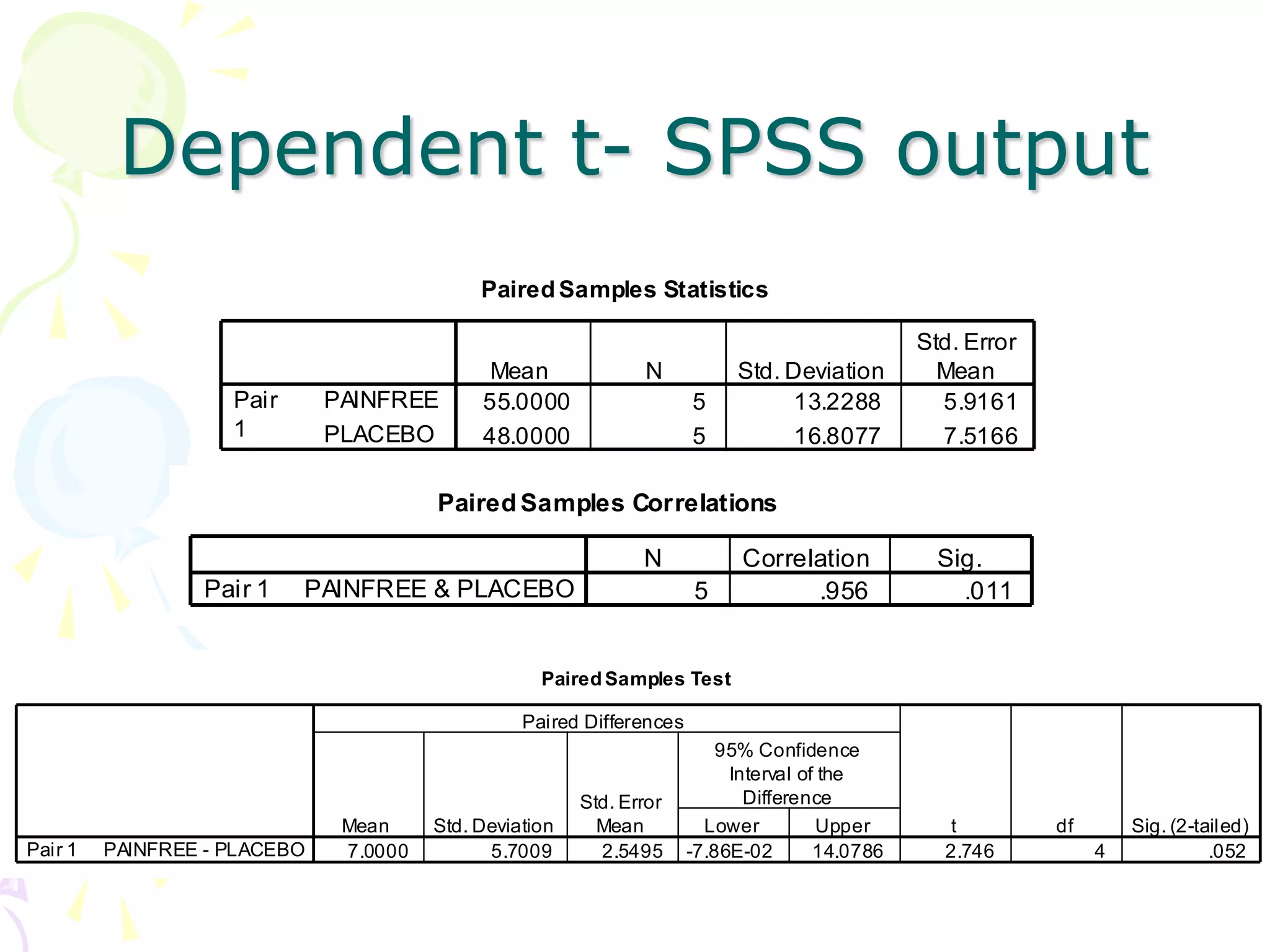 Dependent t- SPSS output
Paired Samples Statistics
55.0000 5 13.2288 5.9161
48.0000 5 16.8077 7.5166
PAINFREE
PLACEBO
Pair
1
Mean N Std. Deviation
Std. Error
Mean
Paired Samples Correlations
5 .956 .011
PAINFREE & PLACEBO
Pair 1
N Correlation Sig.
Paired Samples Test
7.0000 5.7009 2.5495 -7.86E-02 14.0786 2.746 4 .052
PAINFREE - PLACEBO
Pair 1
Mean Std. Deviation
Std. Error
Mean Lower Upper
95% Confidence
Interval of the
Difference
Paired Differences
t df Sig. (2-tailed)
 