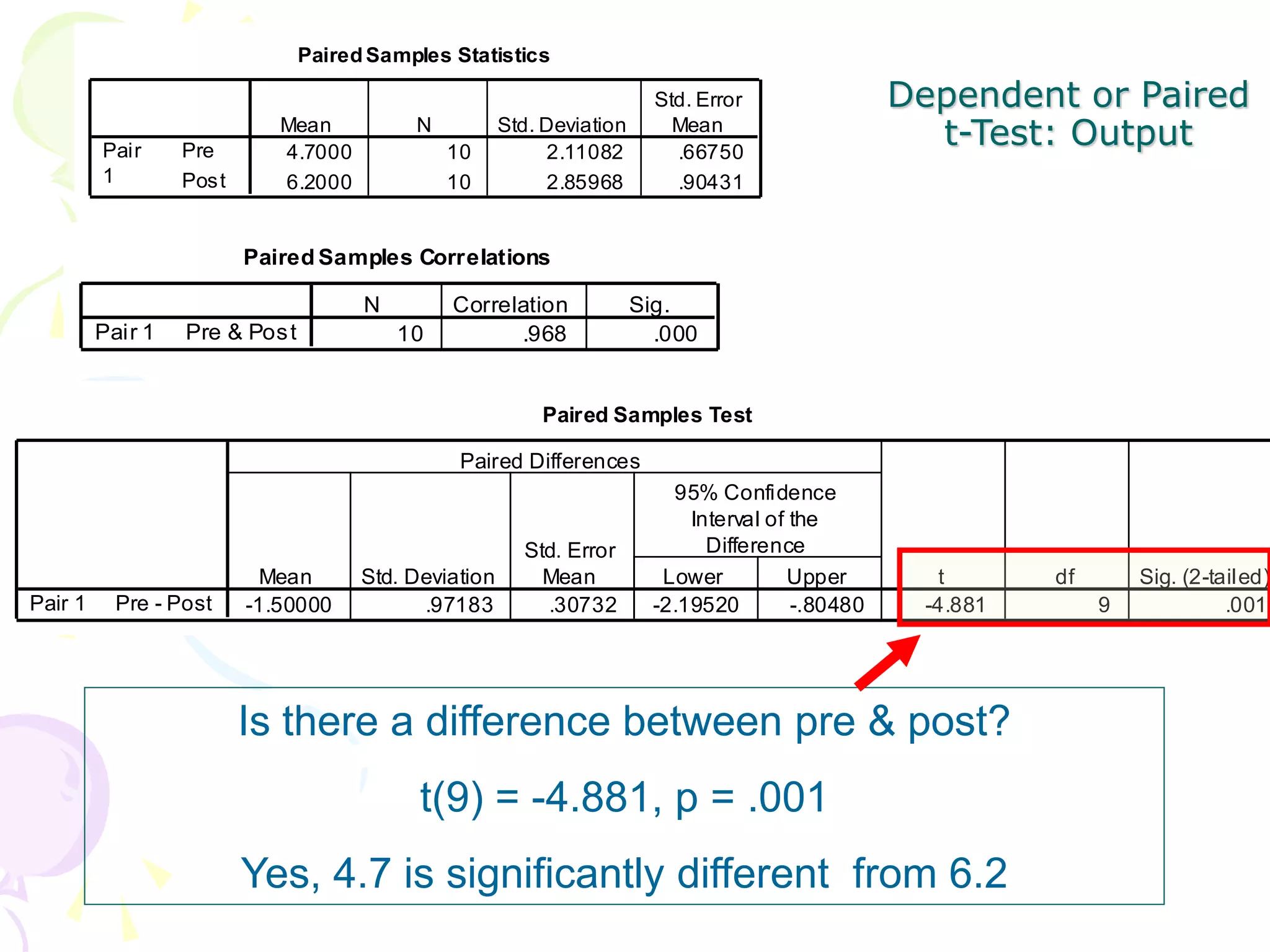 Dependent or Paired
t-Test: Output
PairedSamples Statistics
4.7000 10 2.11082 .66750
6.2000 10 2.85968 .90431
Pre
Post
Pair
1
Mean N Std. Deviation
Std. Error
Mean
Paired Samples Correlations
10 .968 .000
Pre & Post
Pair 1
N Correlation Sig.
Paired Samples Test
-1.50000 .97183 .30732 -2.19520 -.80480 -4.881 9 .001
Pre - Post
Pair 1
Mean Std. Deviation
Std. Error
Mean Lower Upper
95% Confidence
Interval of the
Difference
Paired Differences
t df Sig. (2-tailed)
Is there a difference between pre & post?
t(9) = -4.881, p = .001
Yes, 4.7 is significantly different from 6.2
 