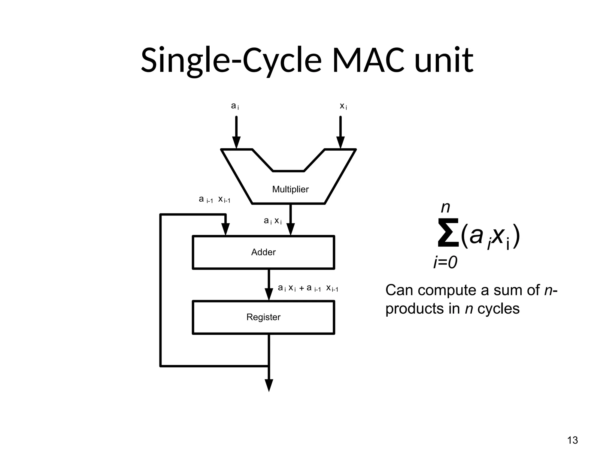13
Single-Cycle MAC unit
Multiplier
Adder
Register
a x
i i
a x
i i
a x
i-1 i-1
a x
i i a x
i-1 i-1
+
Σ(a x )
i i
i=0
n
Can compute a sum of n-
products in n cycles
 