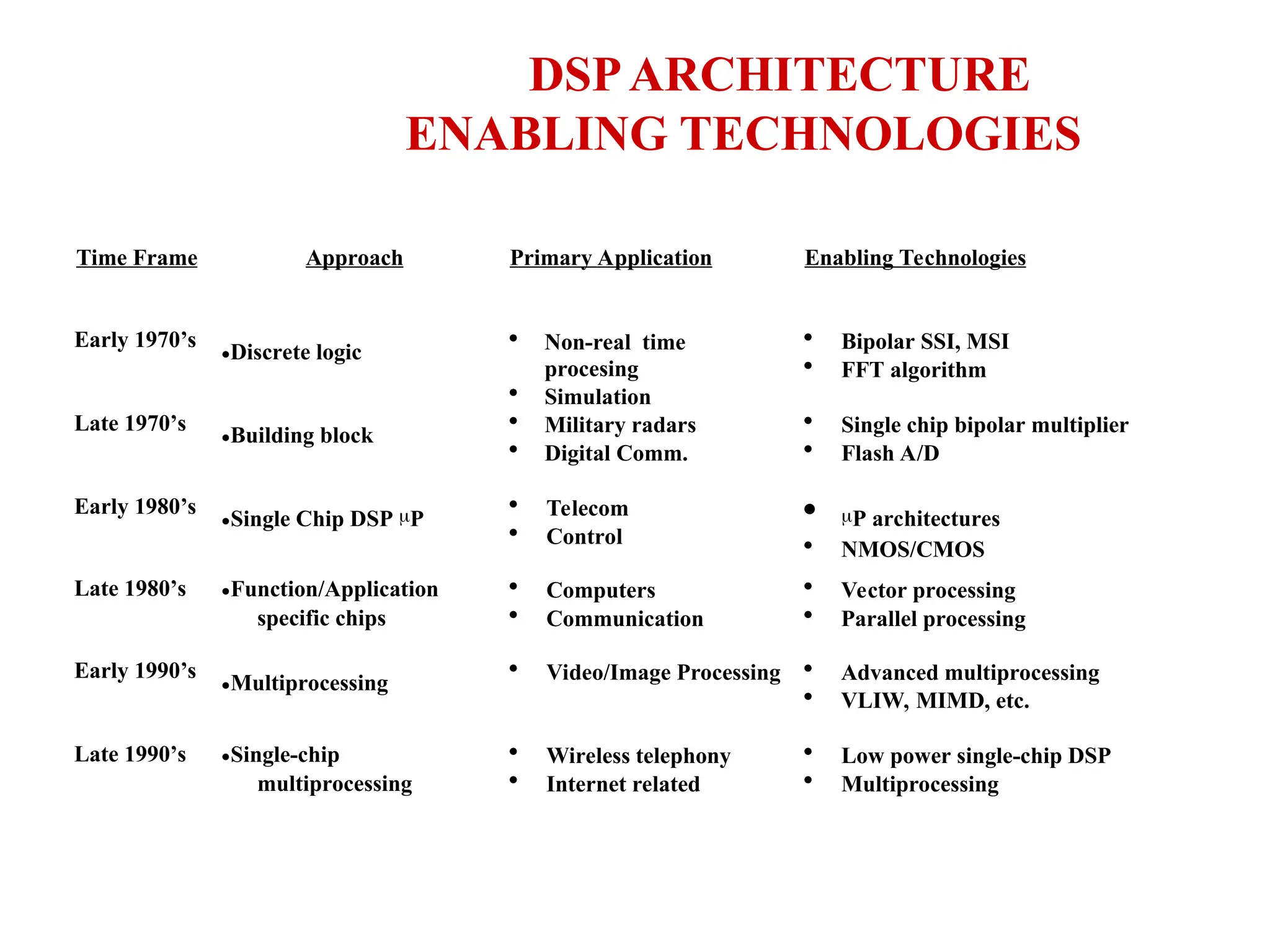 DSPARCHITECTURE
ENABLING TECHNOLOGIES
Time Frame Approach Primary Application Enabling Technologies
Early 1970’s
Discrete logic
 Bipolar SSI, MSI
 FFT algorithm
Late 1970’s
Building block
 Non-real time
procesing
 Simulation
 Military radars
 Digital Comm.
Early 1980’s
Single Chip DSP P
 Telecom
 Control
 Single chip bipolar multiplier
 Flash A/D
 P architectures
 NMOS/CMOS
Late 1980’s Function/Application
specific chips
 Computers
 Communication
 Vector processing
 Parallel processing
Early 1990’s
Multiprocessing
 Video/Image Processing  Advanced multiprocessing
 VLIW, MIMD, etc.
Late 1990’s Single-chip
multiprocessing
 Wireless telephony
 Internet related
 Low power single-chip DSP
 Multiprocessing
 