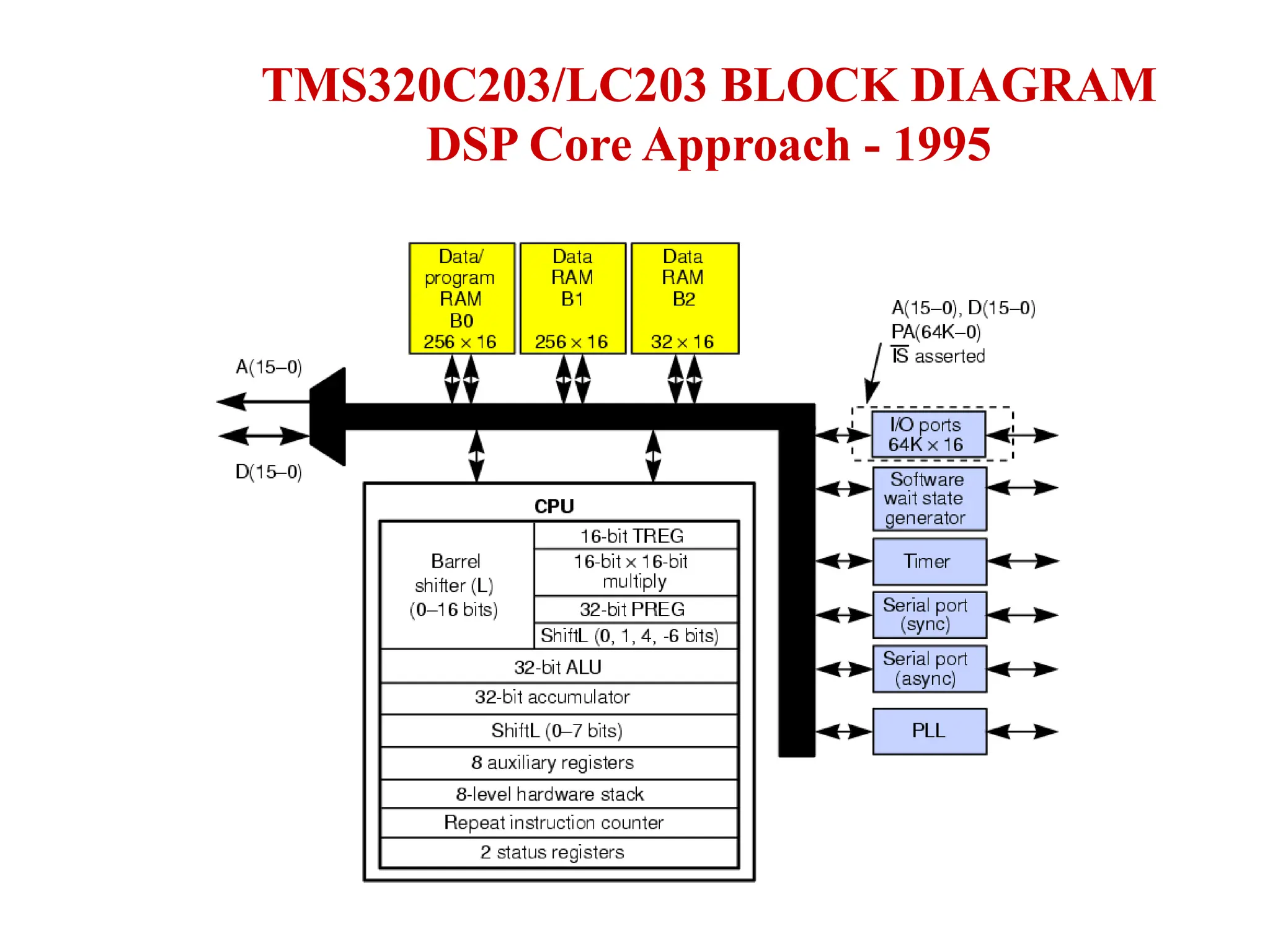 TMS320C203/LC203 BLOCK DIAGRAM
DSP Core Approach - 1995
 