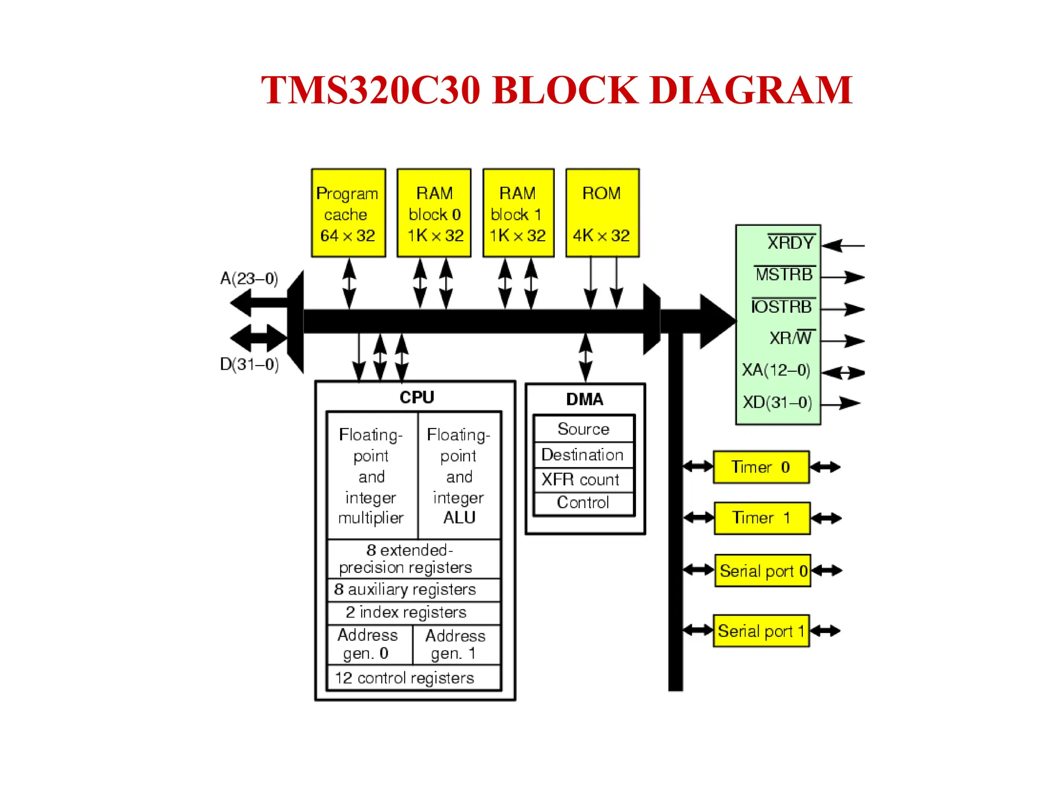 TMS320C30 BLOCK DIAGRAM
 