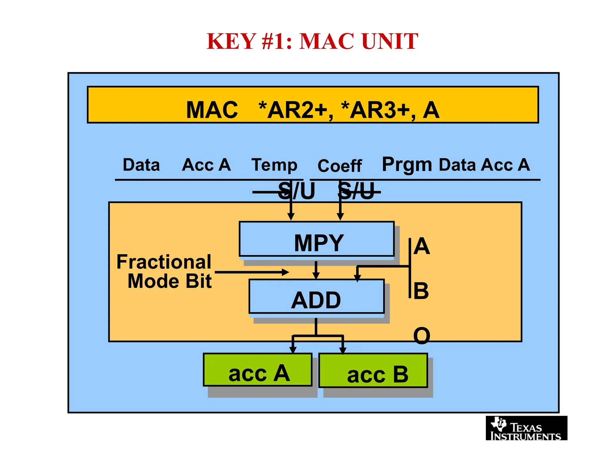 KEY #1: MAC UNIT
MPY
ADD
MAC *AR2+, *AR3+, A
acc A acc B
Fractional
Mode Bit
A
B
O
Data Acc A Temp Coeff Prgm Data Acc A
S/U S/U
 