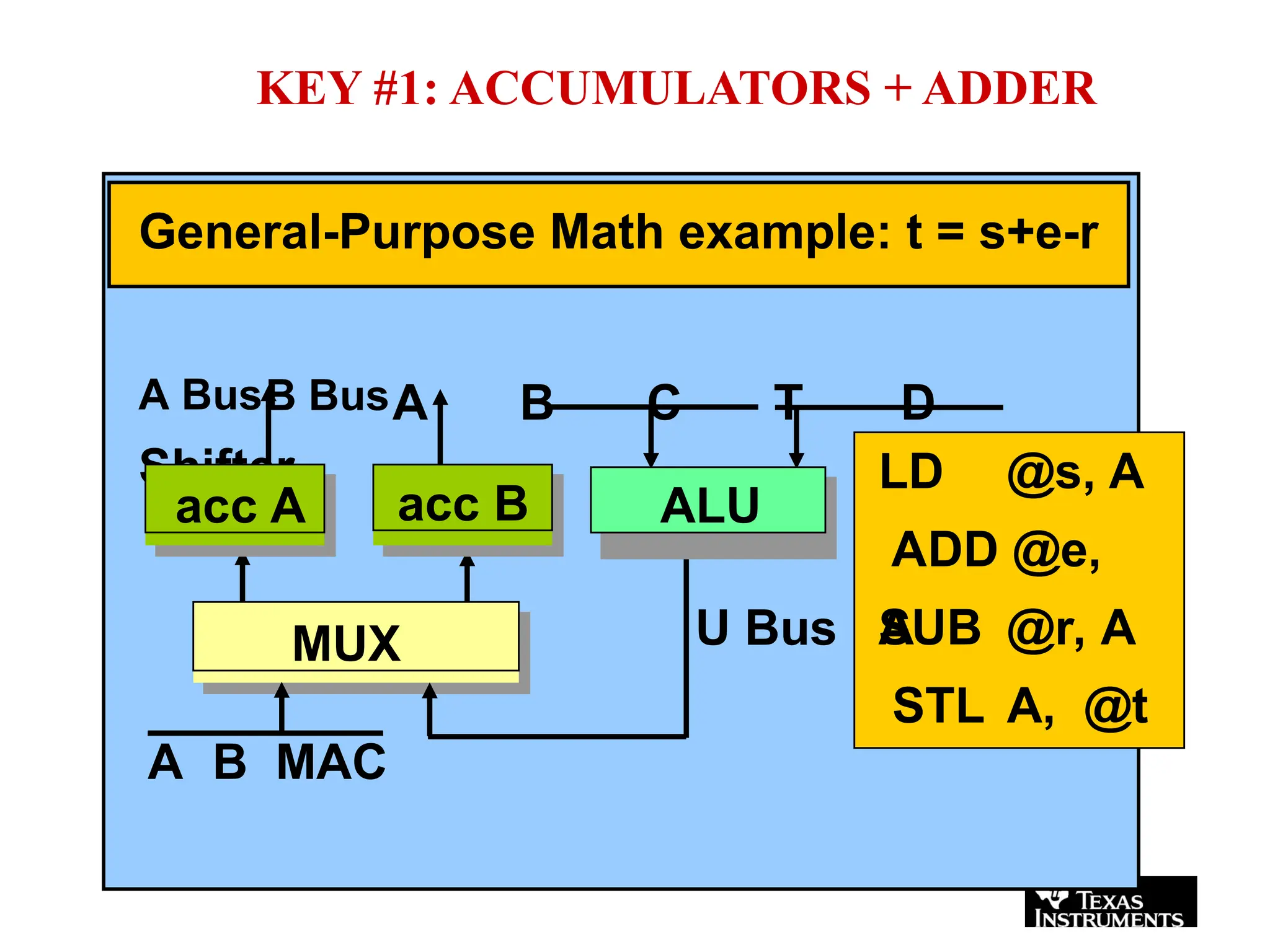 KEY #1: ACCUMULATORS + ADDER
LD @s, A
ADD @e,
A
SUB @r, A
STL A, @t
General-Purpose Math example: t = s+e-r
A BusB BusA B C T D
Shifter
MUX
A B MAC
acc A acc B
U Bus
ALU
 