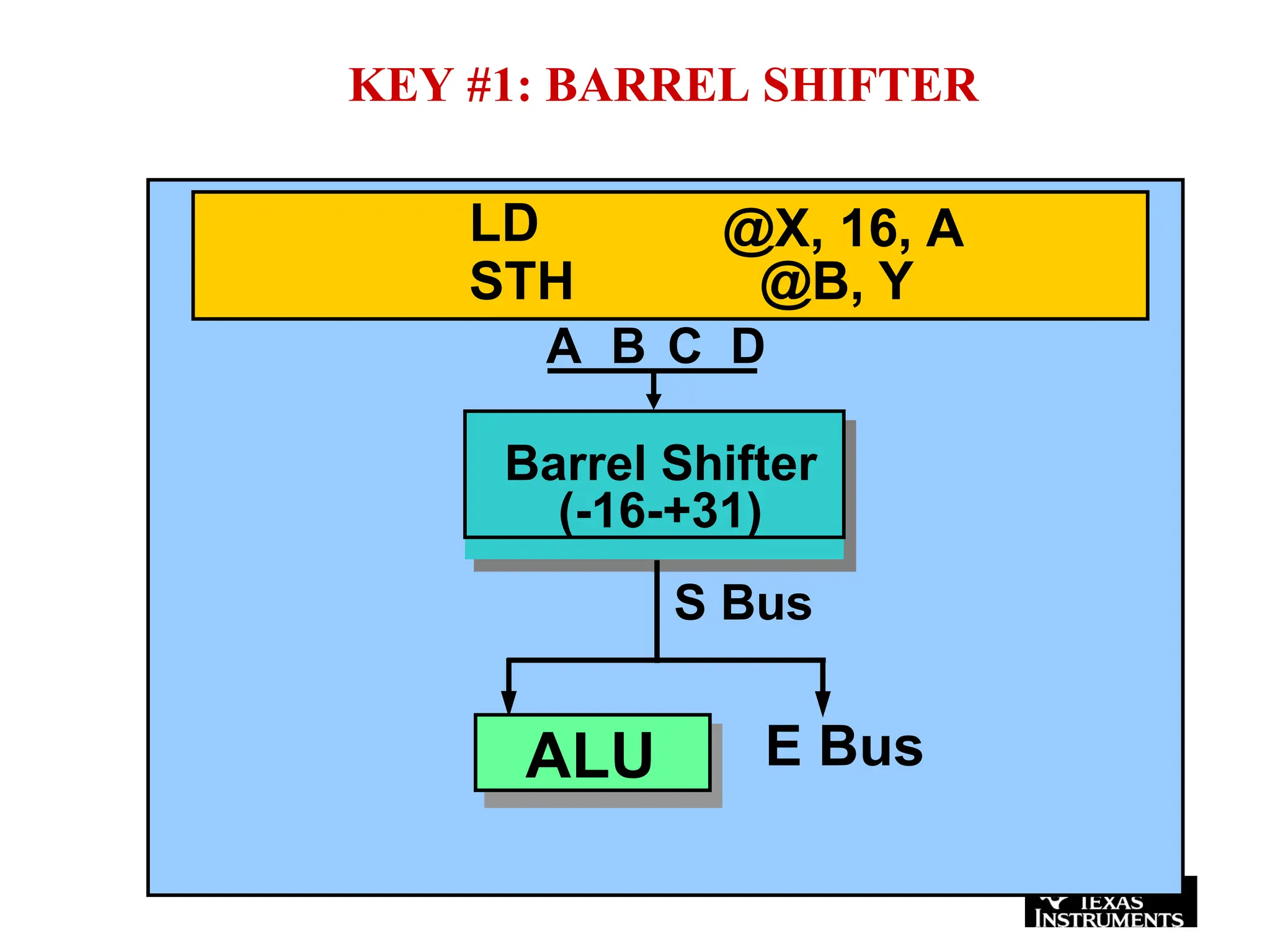 KEY #1: BARREL SHIFTER
Barrel Shifter
(-16-+31)
S Bus
ALU E Bus
LD
STH
@X, 16, A
@B, Y
A B C D
 