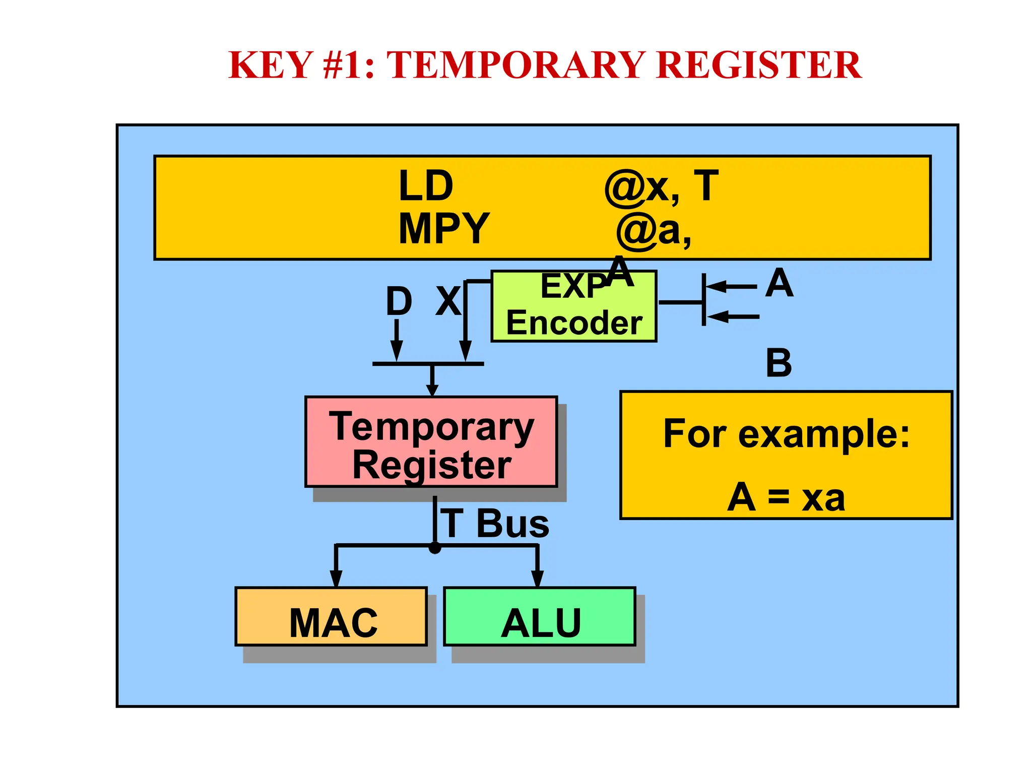 KEY #1: TEMPORARY REGISTER
Temporary
Register
ALU
MAC
T Bus
EXP
Encoder
A
B
D X
For example:
A = xa
LD
MPY
@x, T
@a,
A
 