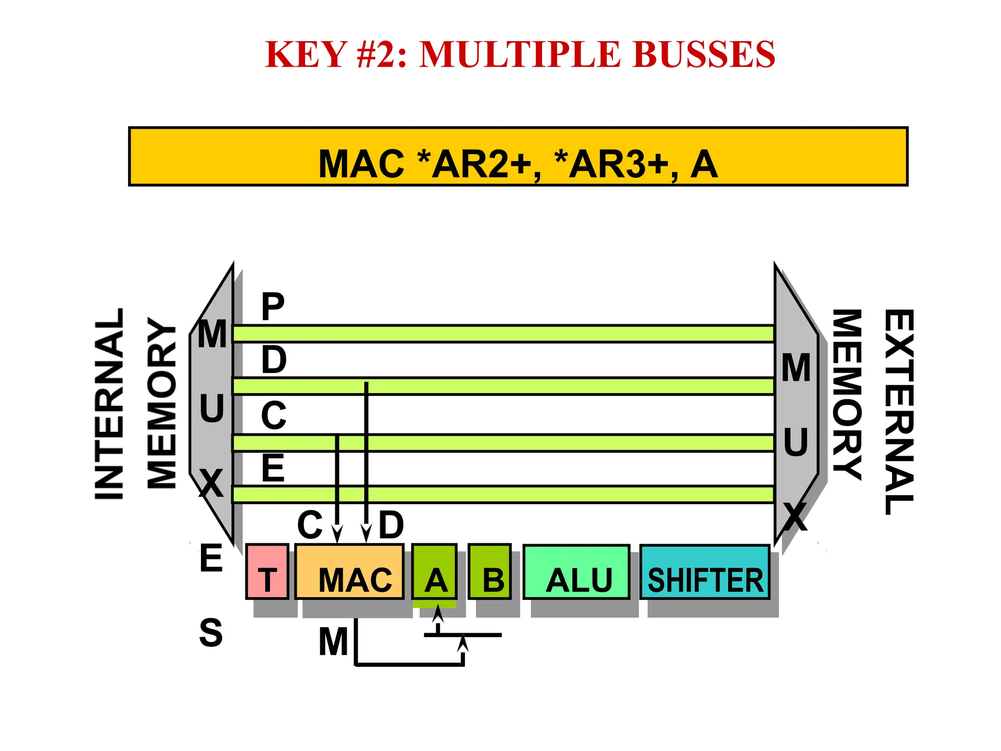 KEY #2: MULTIPLE BUSSES
MAC *AR2+, *AR3+, A
Central
Arithmetic
Logic
Unit
EXTERNAL
MEMORY
M
U
X
M
U
X
E
S
P
D
E
C
C D
M
ALU SHIFTER
B
T MAC A
 