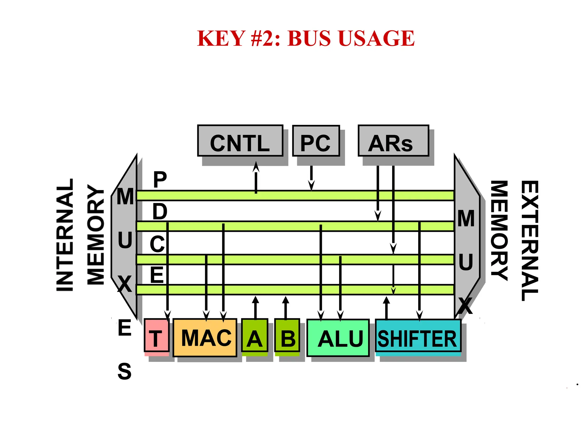 KEY #2: BUS USAGE
Central
Arithmetic
Logic
Unit
EXTERNAL
MEMORY
M
U
X
M
U
X
E
S
P
ALU SHIFTER
B
T MAC A
PC
CNTL
E
C
D
ARs
 