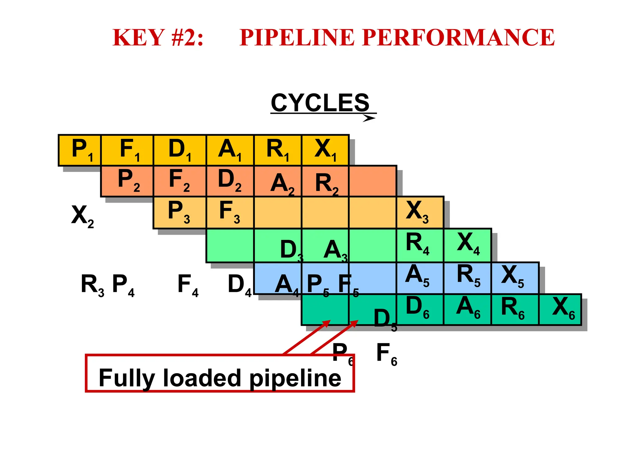 KEY #2: PIPELINE PERFORMANCE
P3 F3
CYCLES
P1 F1 D1 A1 R1 X1
A2 R2
X2
D3 A3
R3 P4 F4 D4 A4 P5 F5
D5
P6 F6
P2 F2 D2
X3
D6 A6
R4 X4
A5 R5 X5
R6 X6
Fully loaded pipeline
 