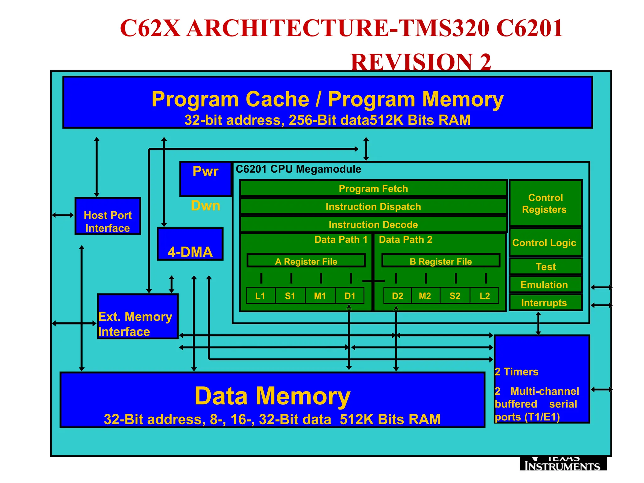C62X ARCHITECTURE-TMS320 C6201
REVISION 2
C6201 CPU Megamodule
L1 S1 M1 D1
A Register File
D2 M2 S2 L2
B Register File
Instruction Dispatch
Program Fetch
Interrupts
Control
Registers
Control Logic
Emulation
Test
Ext. Memory
Interface
4-DMA
Program Cache / Program Memory
32-bit address, 256-Bit data512K Bits RAM
Host Port
Interface
2 Timers
2 Multi-channel
buffered serial
ports (T1/E1)
Data Memory
32-Bit address, 8-, 16-, 32-Bit data 512K Bits RAM
Pwr
Dwn
Instruction Decode
Data Path 1 Data Path 2
 