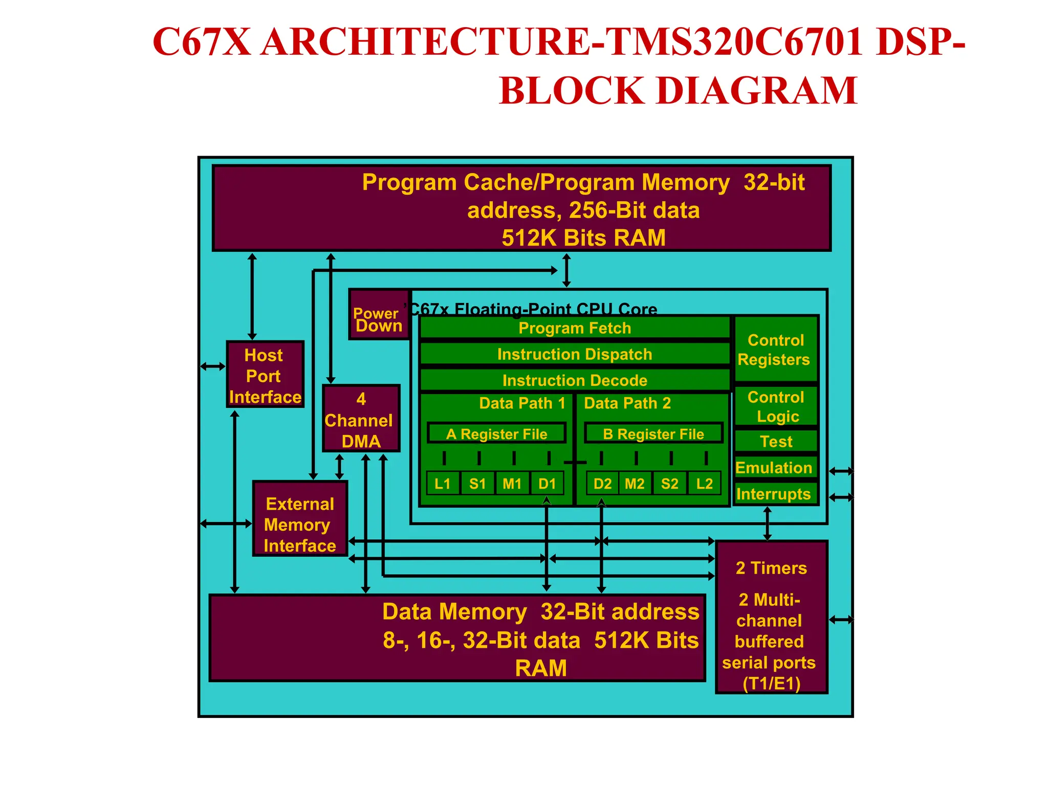 C67X ARCHITECTURE-TMS320C6701 DSP-
BLOCK DIAGRAM
L1 S1 M1 D1
A Register File
D2 M2 S2 L2
B Register File
Instruction Dispatch
Program Fetch
Interrupts
Control
Registers
Control
Logic
Emulation
Test
External
Memory
Interface
4
Channel
DMA
Program Cache/Program Memory 32-bit
address, 256-Bit data
512K Bits RAM
Host
Port
Interface
2 Timers
2 Multi-
channel
buffered
serial ports
(T1/E1)
Data Memory 32-Bit address
8-, 16-, 32-Bit data 512K Bits
RAM
Power ’C67x Floating-Point CPU Core
Down
Instruction Decode
Data Path 1 Data Path 2
 
