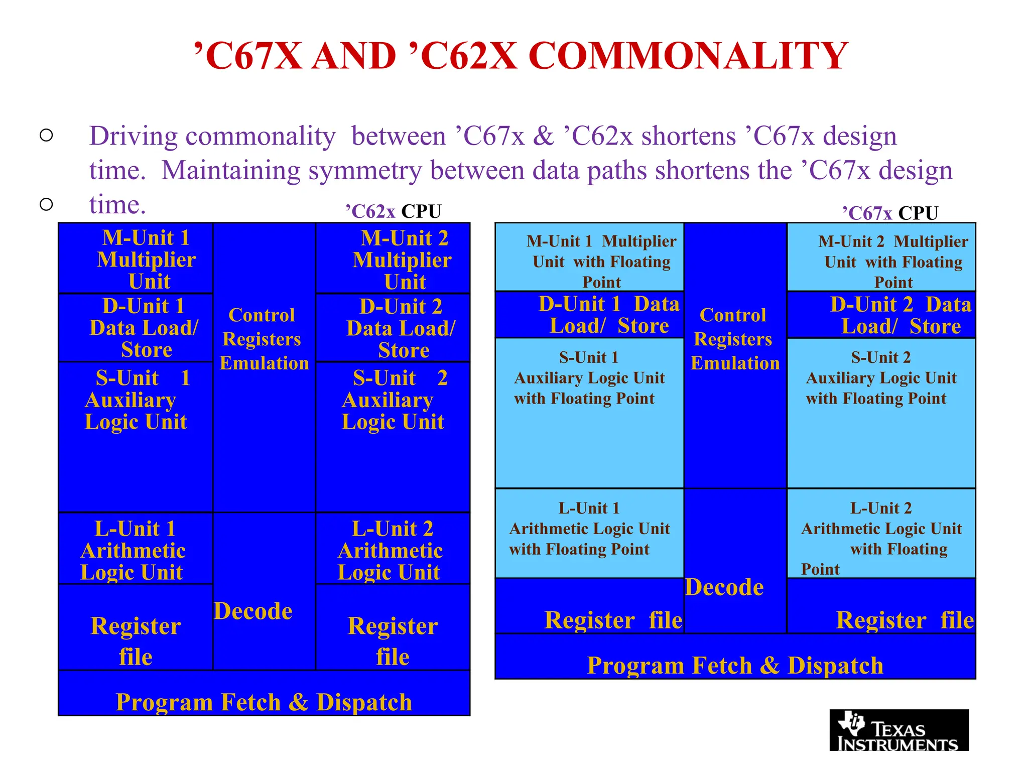 M-Unit 1
Multiplier
Unit
Control
Registers
Emulation
M-Unit 2
Multiplier
Unit
D-Unit 1
Data Load/
Store
D-Unit 2
Data Load/
Store
S-Unit 1
Auxiliary
Logic Unit
S-Unit 2
Auxiliary
Logic Unit
L-Unit 1
Arithmetic
Logic Unit
Decode
L-Unit 2
Arithmetic
Logic Unit
Register
file
Register
file
Program Fetch & Dispatch
’C62x CPU ’C67x CPU
’C67X AND ’C62X COMMONALITY
o
o
Driving commonality between ’C67x & ’C62x shortens ’C67x design
time. Maintaining symmetry between data paths shortens the ’C67x design
time.
M-Unit 1 Multiplier
Unit with Floating
Point
Control
Registers
Emulation
M-Unit 2 Multiplier
Unit with Floating
Point
D-Unit 1 Data
Load/ Store
D-Unit 2 Data
Load/ Store
S-Unit 1
Auxiliary Logic Unit
with Floating Point
S-Unit 2
Auxiliary Logic Unit
with Floating Point
L-Unit 1
Arithmetic Logic Unit
with Floating Point
Decode
L-Unit 2
Arithmetic Logic Unit
with Floating
Point
Register file Register file
Program Fetch & Dispatch
 