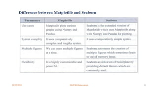 12/09/2024 22UIT303-Data science 66
 