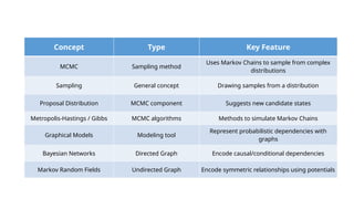 Concept Type Key Feature
MCMC Sampling method
Uses Markov Chains to sample from complex
distributions
Sampling General concept Drawing samples from a distribution
Proposal Distribution MCMC component Suggests new candidate states
Metropolis-Hastings / Gibbs MCMC algorithms Methods to simulate Markov Chains
Graphical Models Modeling tool
Represent probabilistic dependencies with
graphs
Bayesian Networks Directed Graph Encode causal/conditional dependencies
Markov Random Fields Undirected Graph Encode symmetric relationships using potentials
 