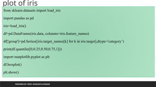 plot of iris
PREPARED BY: PROF. SHAKUNTLA RAVANI
from sklearn.datasets import load_iris
import pandas as pd
iris=load_iris()
df=pd.DataFrame(iris.data, columns=iris.feature_names)
df['group']=pd.Series([iris.target_names[k] for k in iris.target],dtype='category’)
print(df.quantile([0,0.25,0.50,0.75,1]))
import matplotlib.pyplot as plt
df.boxplot()
plt.show()
 