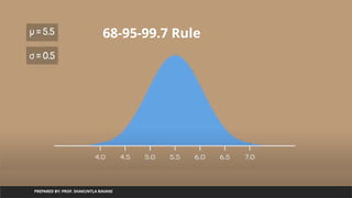 PREPARED BY: PROF. SHAKUNTLA RAVANI
68-95-99.7 Rule
 