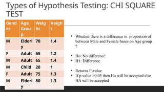 PREPARED BY: PROF. SHAKUNTLA RAVANI
Types of Hypothesis Testing: CHI SQUARE
TEST
Gend
er
Age
Grou
p
Weig
ht
Heigh
t
M Elderl
y
70 1.4
F Adult 65 1.2
M Adult 65 1.4
M Child 20 1
F Adult 75 1.3
M Elderl
y
80 1.3
• Whether there is a difference in proportion of
between Male and Female bases on Age group
?
• Ho: No difference
• H1: Difference
• Returns P-value
• If p value >0.05 then Ho will be accepted else
HA will be accepted
 