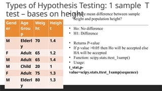 PREPARED BY: PROF. SHAKUNTLA RAVANI
Types of Hypothesis Testing: 1 sample T
test – bases on height
Gend
er
Age
Grou
p
Weig
ht
Heigh
t
M Elderl
y
70 1.4
F Adult 65 1.2
M Adult 65 1.4
M Child 20 1
F Adult 75 1.3
M Elderl
y
80 1.3
• Is there mean difference between sample
height and population height?
• Ho: No difference
• H1: Difference
• Returns P-value
• If p value >0.05 then Ho will be accepted else
HA will be accepted
• Function: scipy.stats.ttest_1samp()
• Usage:
t_stat,p-
value=scipy.stats.ttest_1samp(sequence)
 