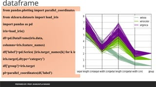 dataframe
PREPARED BY: PROF. SHAKUNTLA RAVANI
from pandas.plotting import parallel_coordinates
from sklearn.datasets import load_iris
import pandas as pd
iris=load_iris()
df=pd.DataFrame(iris.data,
columns=iris.feature_names)
df['label']=pd.Series( [iris.target_names[k] for k in
iris.target],dtype='category')
df['group']=iris.target
pl=parallel_coordinates(df,'label')
 