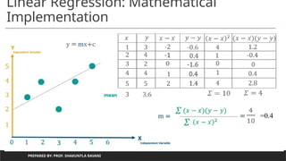 Linear Regression: Mathematical
Implementation
PREPARED BY: PROF. SHAKUNTLA RAVANI
=0.4
 