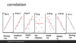 PREPARED BY: PROF. SHAKUNTLA RAVANI
correlation
P=1
P=1
0<p<1
0<p<1 P=0
P=0
-1<P<0
-1<P<0 -1<P<0 P=-1
Strong
+ve
Strong
-ve
medium
+ve
week
+ve
No
relation
week
-ve
Mediu
m
-ve
 