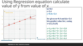 Using Regression equation calculate
value of y from value of x
PREPARED BY: PROF. SHAKUNTLA RAVANI
m=0.4
c=2.4
y=0.4x+2.4
for given m=0.4 and &c=2.4
lets predict value for y using
x=[1,2,3,4,5]
x=1,y=0.4 *1+ 2.4 =2.8
x=2,y=0.4 *2+ 2.4 =3.2
x=3,y=0.4 *3+ 2.4 =3.6
x=4,y=0.4 *4+ 2.4 =4.0
x=5,y=0.4 *5+ 2.4 =4.4
 
