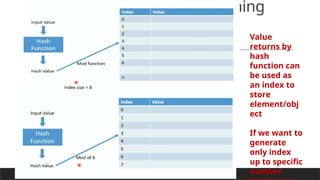Need of hashing/feature hashing
PREPARED BY: PROF. SHAKUNTLA RAVANI
Value
returns by
hash
function can
be used as
an index to
store
element/obj
ect
If we want to
generate
only index
up to specific
number
 