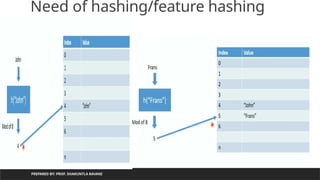 PREPARED BY: PROF. SHAKUNTLA RAVANI
Need of hashing/feature hashing
 