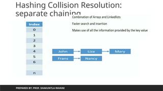 Hashing Collision Resolution:
separate chaining
PREPARED BY: PROF. SHAKUNTLA RAVANI
 