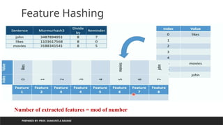 PREPARED BY: PROF. SHAKUNTLA RAVANI
Feature Hashing
Number of extracted features = mod of number
 