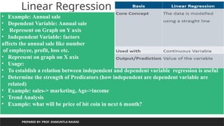 Linear Regression
PREPARED BY: PROF. SHAKUNTLA RAVANI
• Example: Annual sale
• Dependent Variable: Annual sale
• Represent on Graph on Y axis
• Independent Variable: factors
affects the annual sale like number
of employee, profit, loss etc.
• Represent on graph on X axis
• Usage:
• To establish a relation between independent and dependent variable regression is useful
• Determine the strength of Predicators (how independent are dependent variable are
related)
• Example: sales-> marketing, Age->income
• Trend Analysis
• Example: what will be price of bit coin in next 6 month?
 