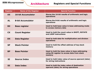 Comprehensive Overview of the Intel 8086 Microprocessor Architecture ...