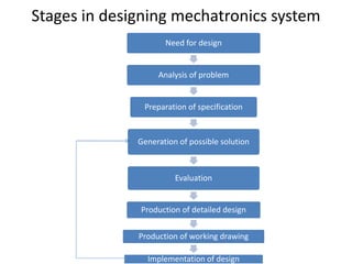 Stages in designing mechatronics system
Need for design
Analysis of problem
Preparation of specification
Generation of possible solution
Evaluation
Production of detailed design
Production of working drawing
Implementation of design
 