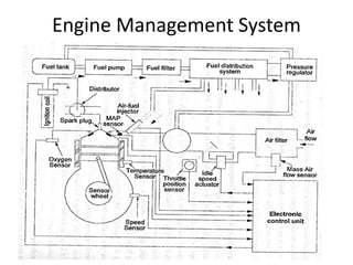 Engine Management System
 