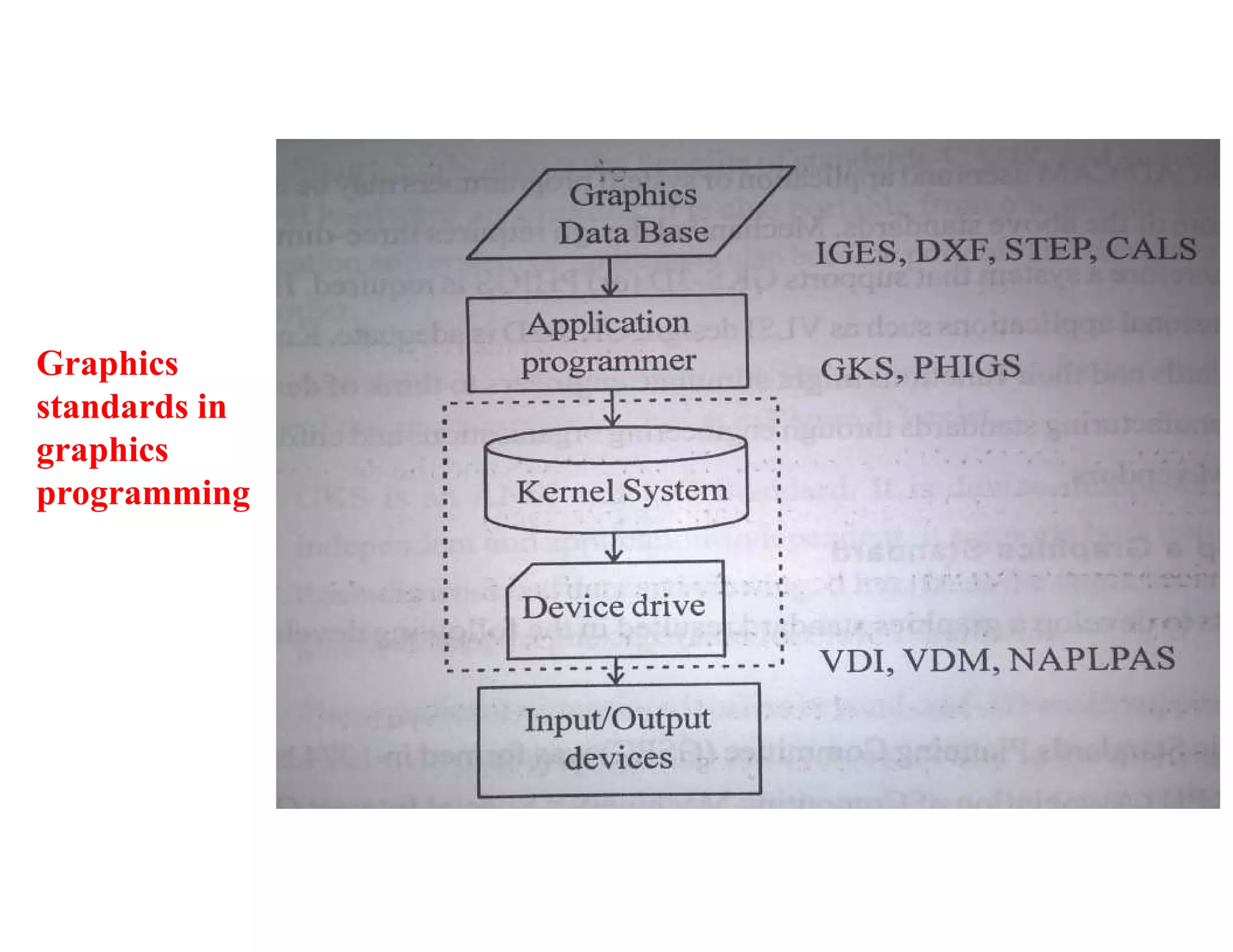 Graphics
standards in
graphics
programming
 