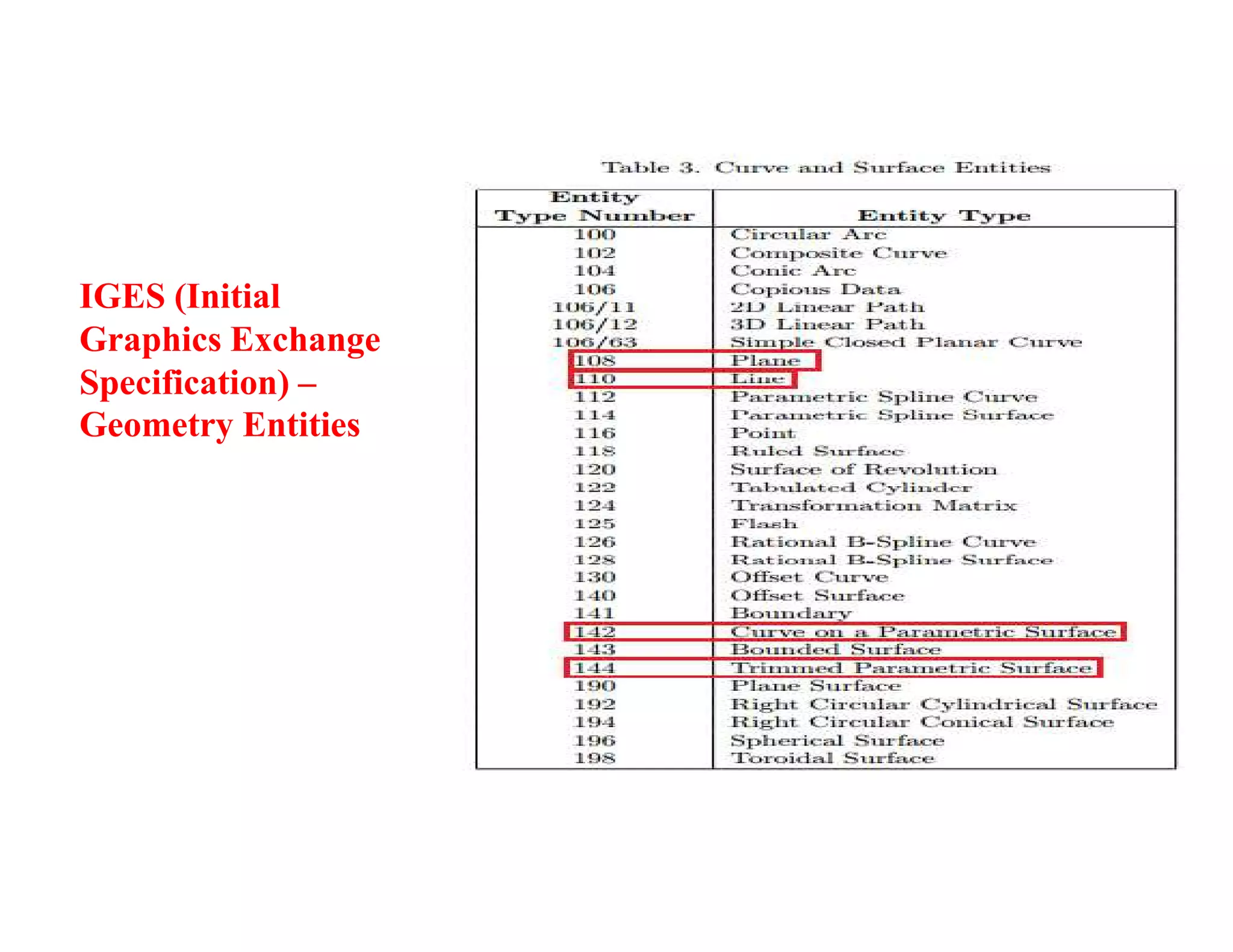 IGES (Initial
Graphics Exchange
Specification) –
Geometry Entities
 