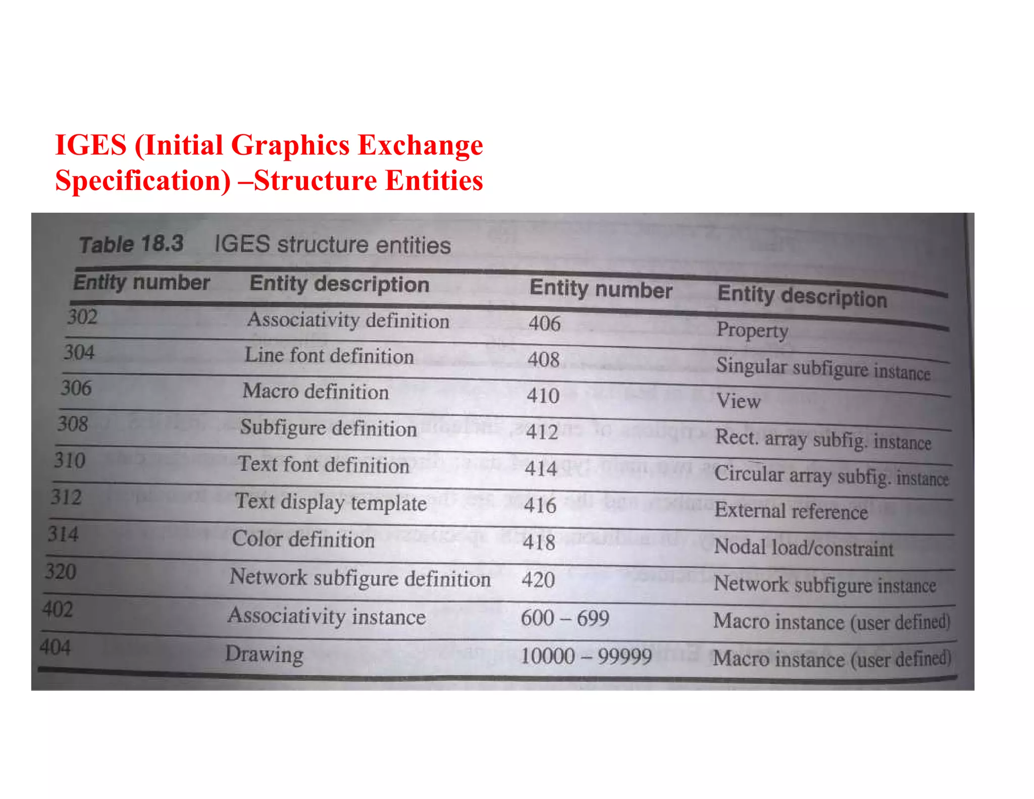 IGES (Initial Graphics Exchange
Specification) –Structure Entities
 