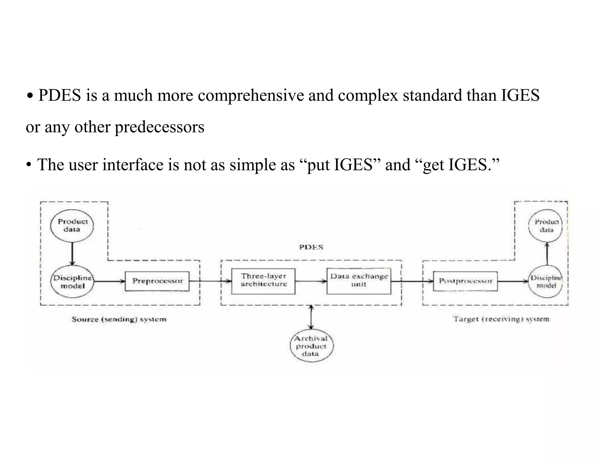 • PDES is a much more comprehensive and complex standard than IGES
or any other predecessors
• The user interface is not as simple as “put IGES” and “get IGES.”
 
