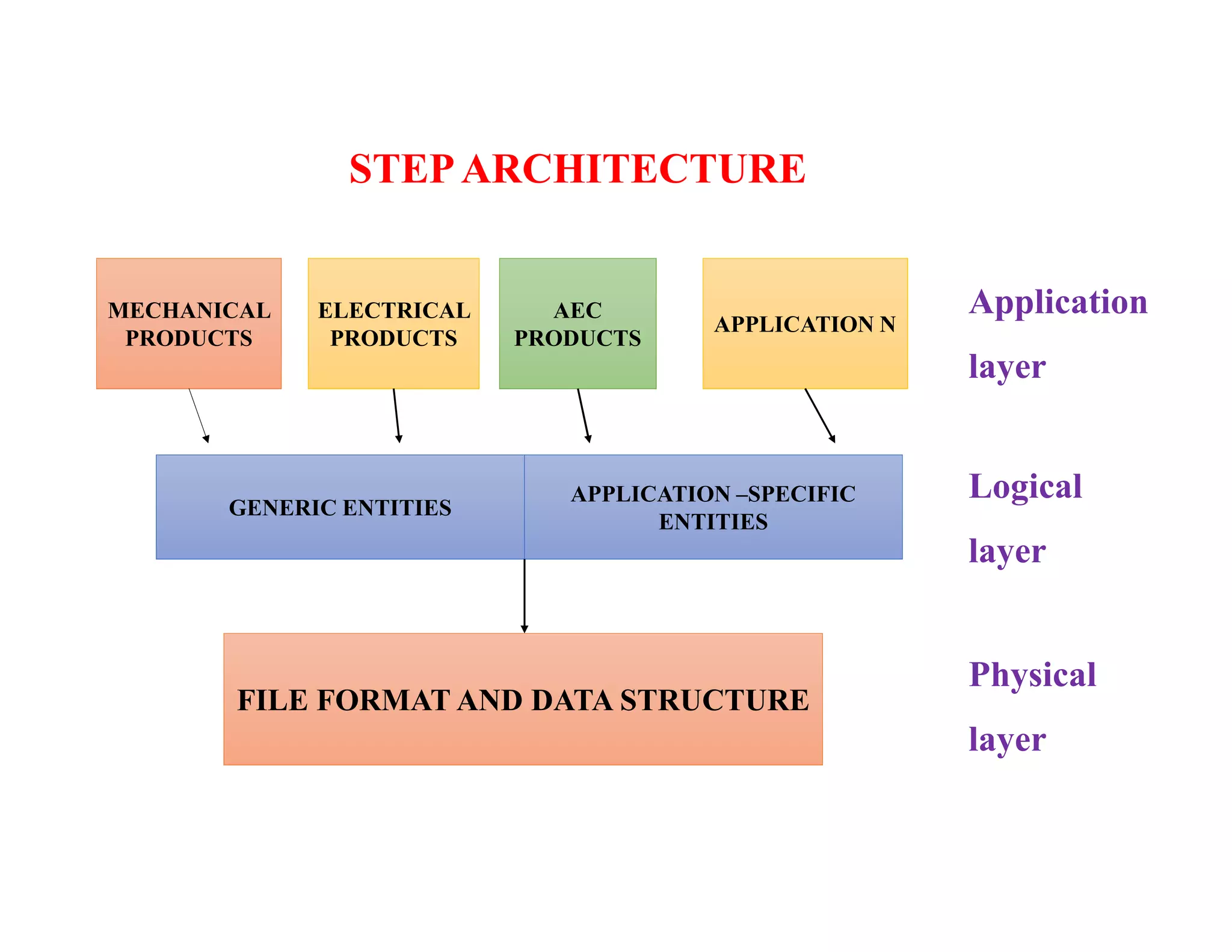 MECHANICAL
PRODUCTS
ELECTRICAL
PRODUCTS
AEC
PRODUCTS
APPLICATION N
GENERIC ENTITIES
APPLICATION –SPECIFIC
ENTITIES
FILE FORMAT AND DATA STRUCTURE
STEPARCHITECTURE
Application
layer
Logical
layer
Physical
layer
 
