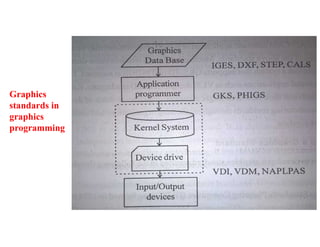 Graphics
standards in
graphics
programming
 
