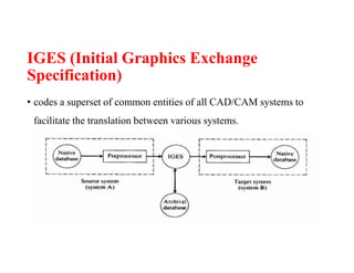 IGES (Initial Graphics Exchange
Specification)
• codes a superset of common entities of all CAD/CAM systems to
facilitate the translation between various systems.
 