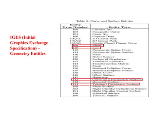 IGES (Initial
Graphics Exchange
Specification) –
Geometry Entities
 