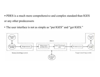 • PDES is a much more comprehensive and complex standard than IGES
or any other predecessors
• The user interface is not as simple as “put IGES” and “get IGES.”
 