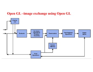 Open GL –image exchange using Open GL
 