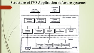 Structure of FMS Application software systems
 