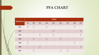 Machines
Parts
P1 P2 P3 P4 P5 P6 P7 P8 P9
M1 1 1 1 1
M2 1 1
M3 1 1 1
M4 1 1 1
M5 1 1
M6 1 1
M7 1 1 1
PFA CHART
 