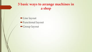 Line layout
Functional layout
Group layout
3 basic ways to arrange machines in
a shop
 