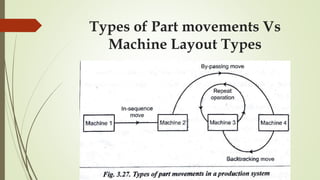 Types of Part movements Vs
Machine Layout Types
 