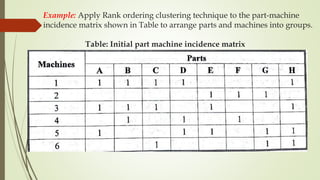 Example: Apply Rank ordering clustering technique to the part-machine
incidence matrix shown in Table to arrange parts and machines into groups.
Table: Initial part machine incidence matrix
 
